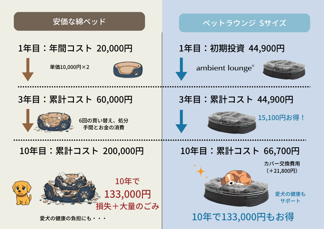 安価な犬用ベッドと噛み対策用の高価なベッドの価格と年数の比較